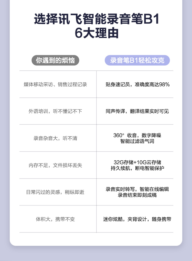 科大讯飞 录音笔 B1 32G 随身降噪转文字职场长续航商务会议记录【390.0】
