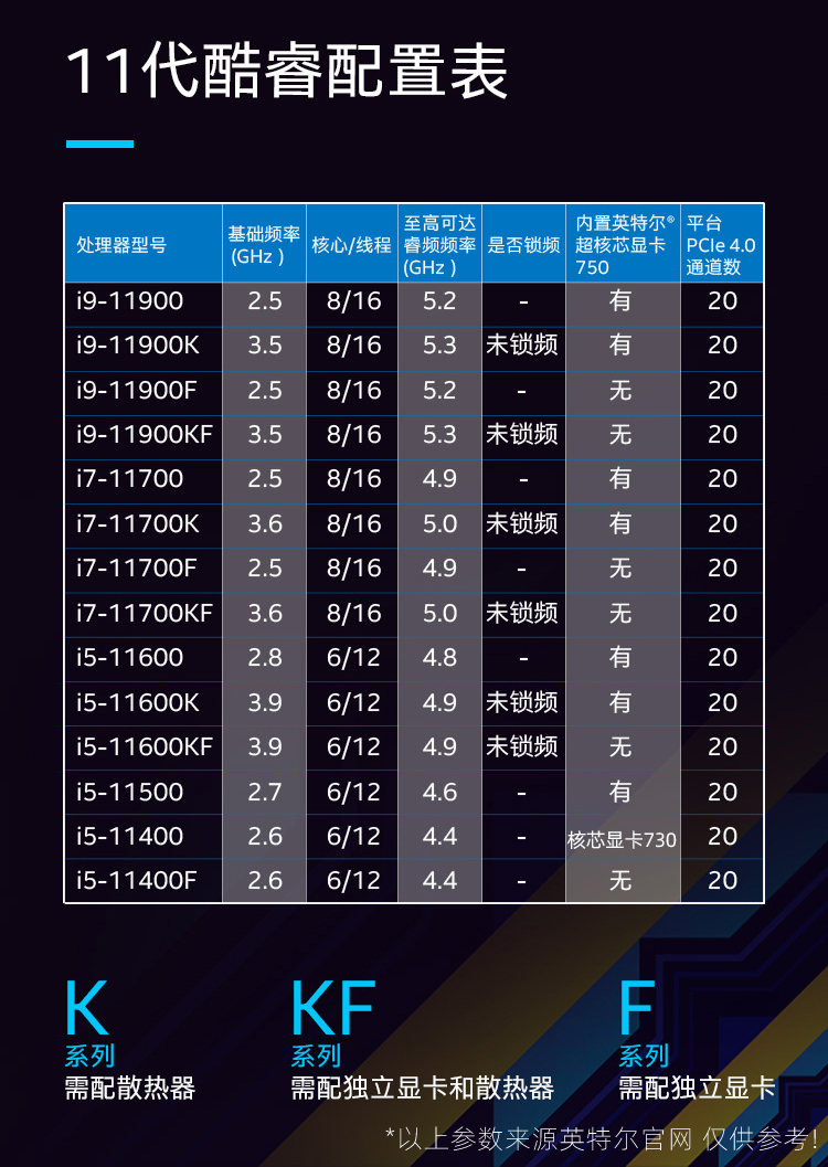 英特尔 Intel i7-11400F 6核12线程 盒装CPU处理器【1590.0】
